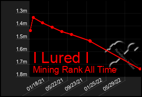 Total Graph of I Lured I