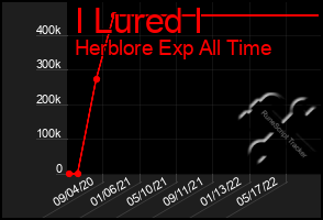 Total Graph of I Lured I