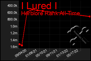 Total Graph of I Lured I