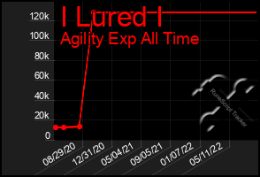 Total Graph of I Lured I