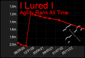 Total Graph of I Lured I