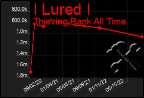 Total Graph of I Lured I
