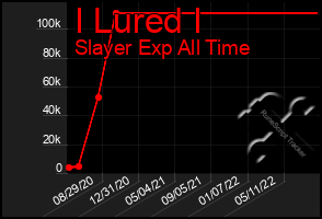 Total Graph of I Lured I
