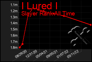 Total Graph of I Lured I