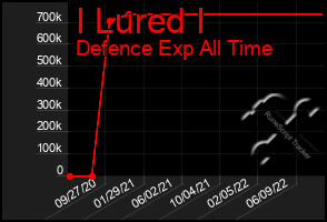 Total Graph of I Lured I