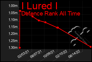 Total Graph of I Lured I