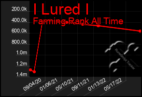 Total Graph of I Lured I