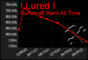 Total Graph of I Lured I