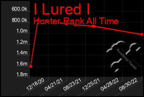 Total Graph of I Lured I