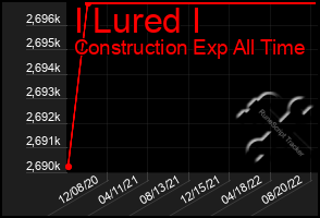 Total Graph of I Lured I
