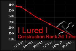 Total Graph of I Lured I
