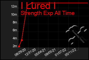 Total Graph of I Lured I