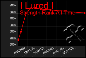 Total Graph of I Lured I