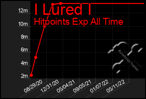 Total Graph of I Lured I