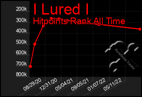 Total Graph of I Lured I