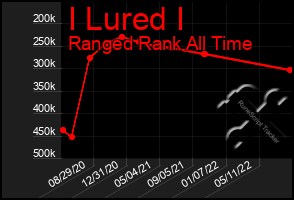 Total Graph of I Lured I