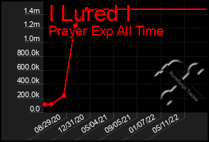 Total Graph of I Lured I