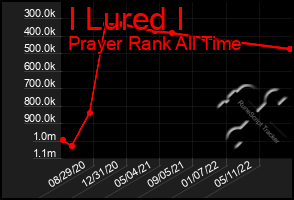 Total Graph of I Lured I