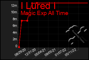 Total Graph of I Lured I