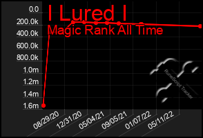 Total Graph of I Lured I