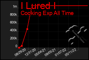 Total Graph of I Lured I