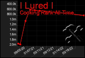 Total Graph of I Lured I