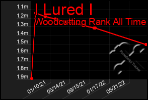 Total Graph of I Lured I