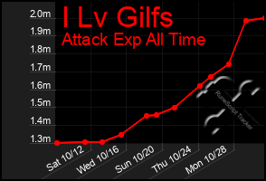 Total Graph of I Lv Gilfs