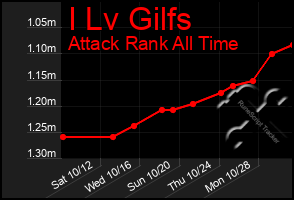 Total Graph of I Lv Gilfs