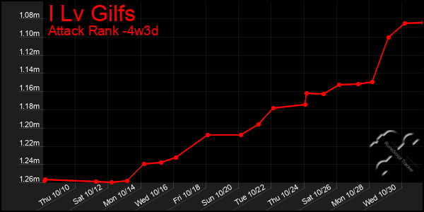 Last 31 Days Graph of I Lv Gilfs