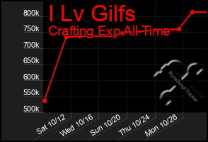 Total Graph of I Lv Gilfs