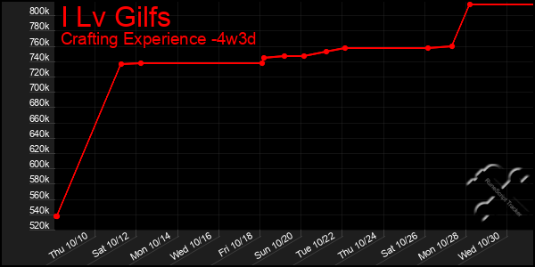 Last 31 Days Graph of I Lv Gilfs