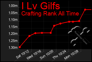 Total Graph of I Lv Gilfs