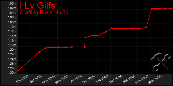 Last 31 Days Graph of I Lv Gilfs