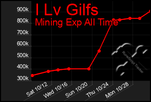 Total Graph of I Lv Gilfs