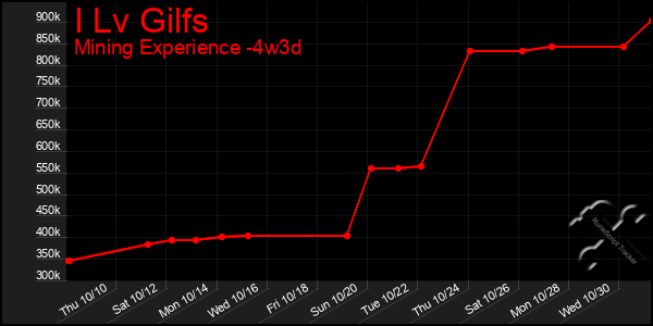 Last 31 Days Graph of I Lv Gilfs