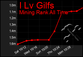 Total Graph of I Lv Gilfs