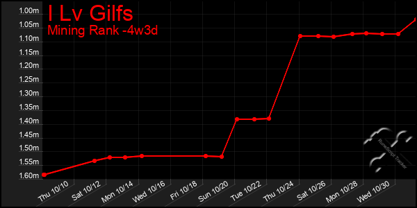 Last 31 Days Graph of I Lv Gilfs