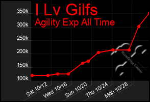 Total Graph of I Lv Gilfs