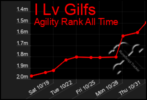 Total Graph of I Lv Gilfs