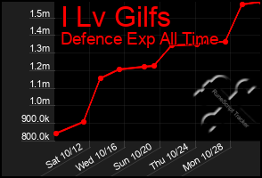 Total Graph of I Lv Gilfs