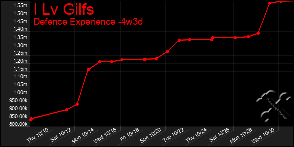 Last 31 Days Graph of I Lv Gilfs