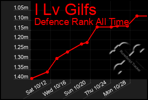 Total Graph of I Lv Gilfs