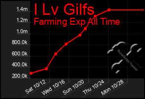 Total Graph of I Lv Gilfs