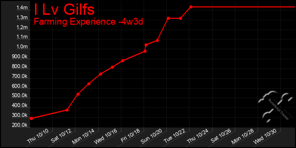 Last 31 Days Graph of I Lv Gilfs