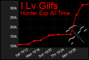 Total Graph of I Lv Gilfs