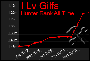 Total Graph of I Lv Gilfs