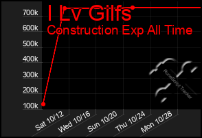 Total Graph of I Lv Gilfs