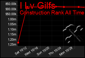 Total Graph of I Lv Gilfs