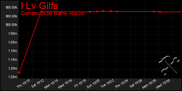 Last 31 Days Graph of I Lv Gilfs